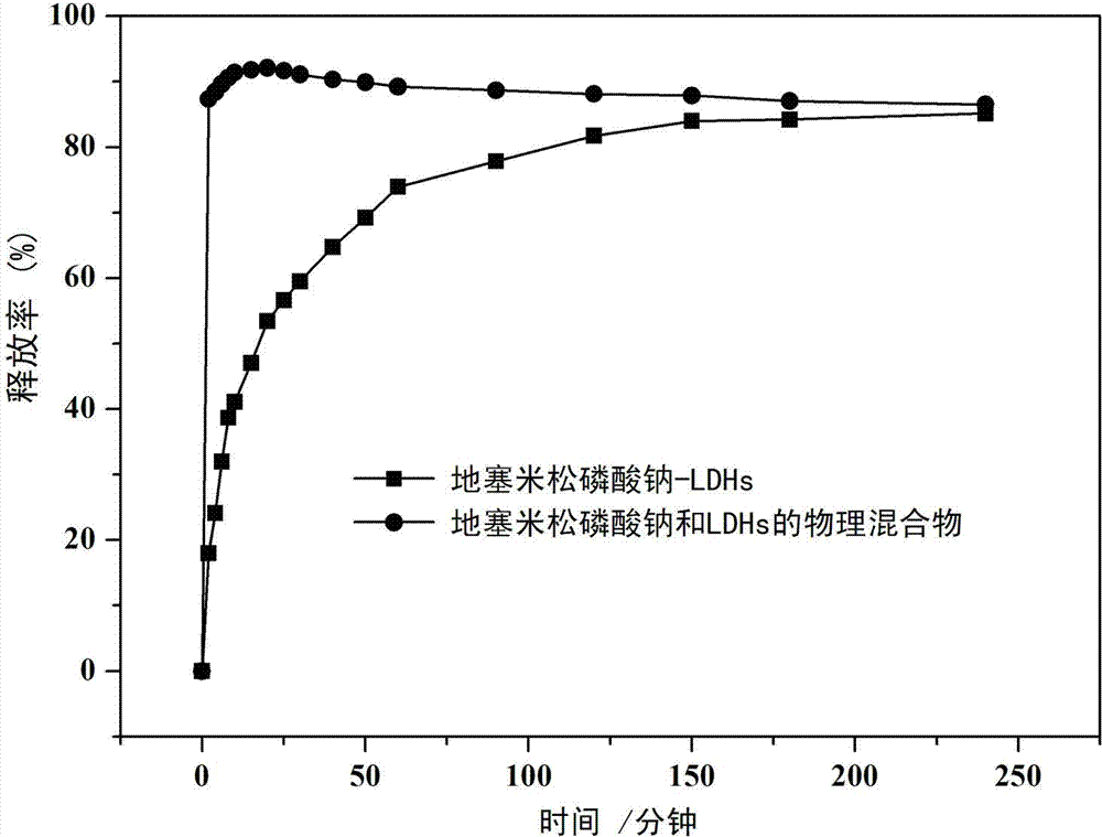 Application of dexamethasone sodium phosphate/layered double hydroxides as medicine for treating asthma and preparation method of dexamethasone sodium phosphate/layered double hydroxides