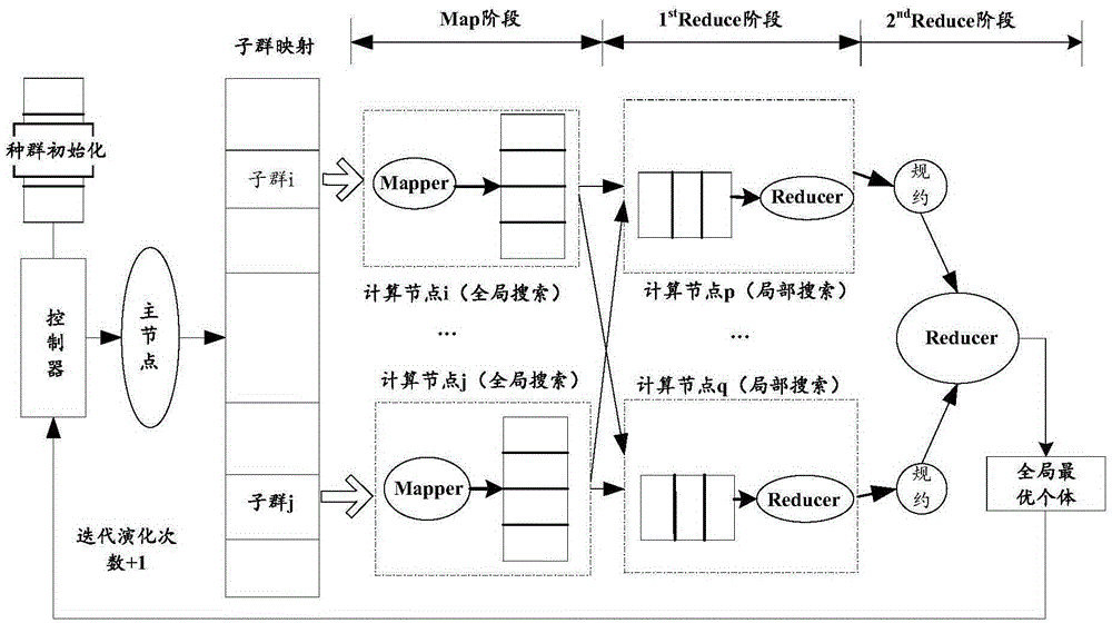 Water supply pipe network sensor arrangement optimization method based on multiple particle swarm optimization algorithm