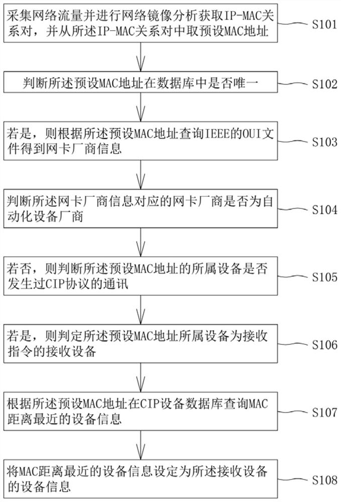 CIP asset detection method and device, computer equipment and readable storage medium
