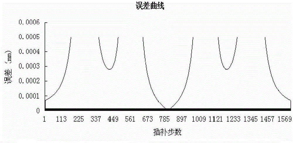 Interpolation method of spline curve based on chord intercept method