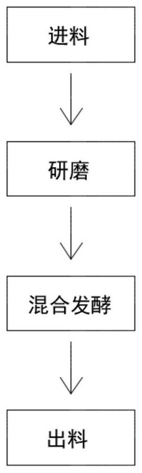 A kind of production fermentation method of microbial fertilizer