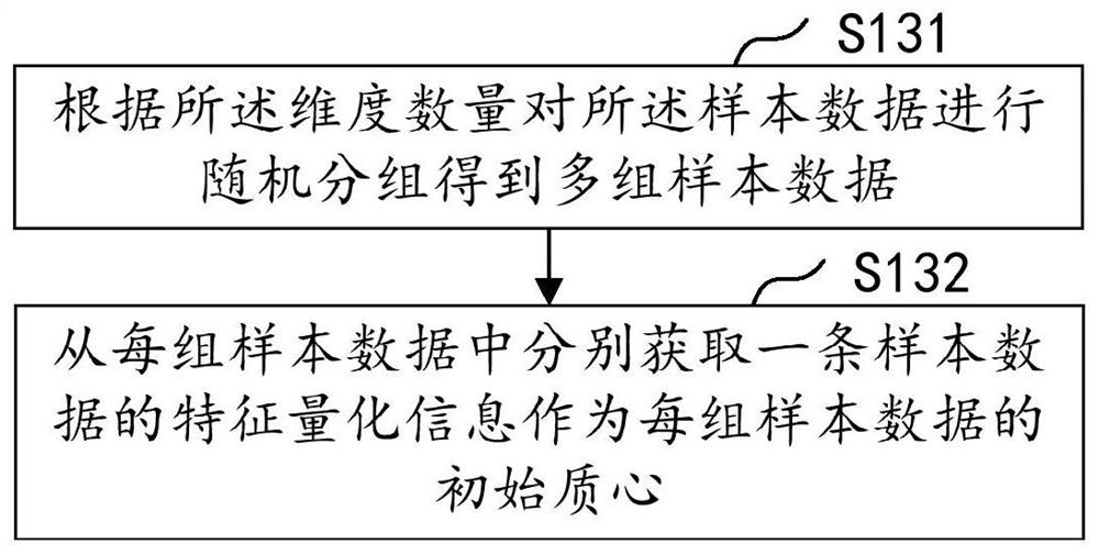 Data dimension reduction processing method and device, computer equipment and storage medium