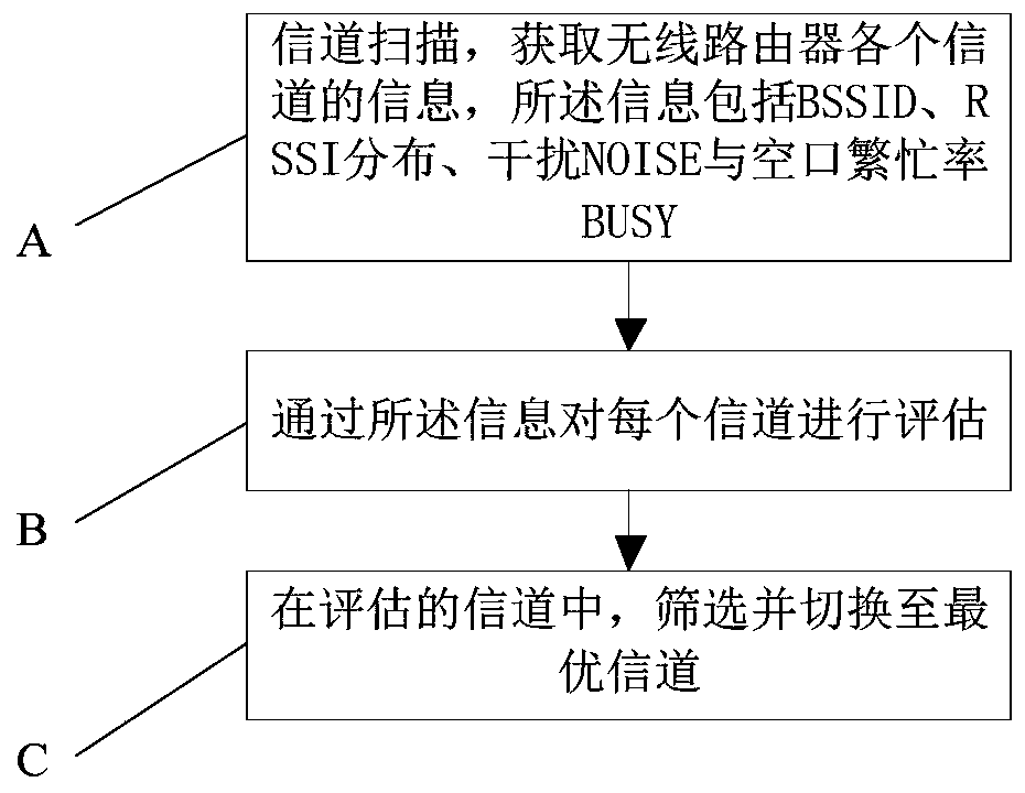Method and system for channel selection of a wireless router
