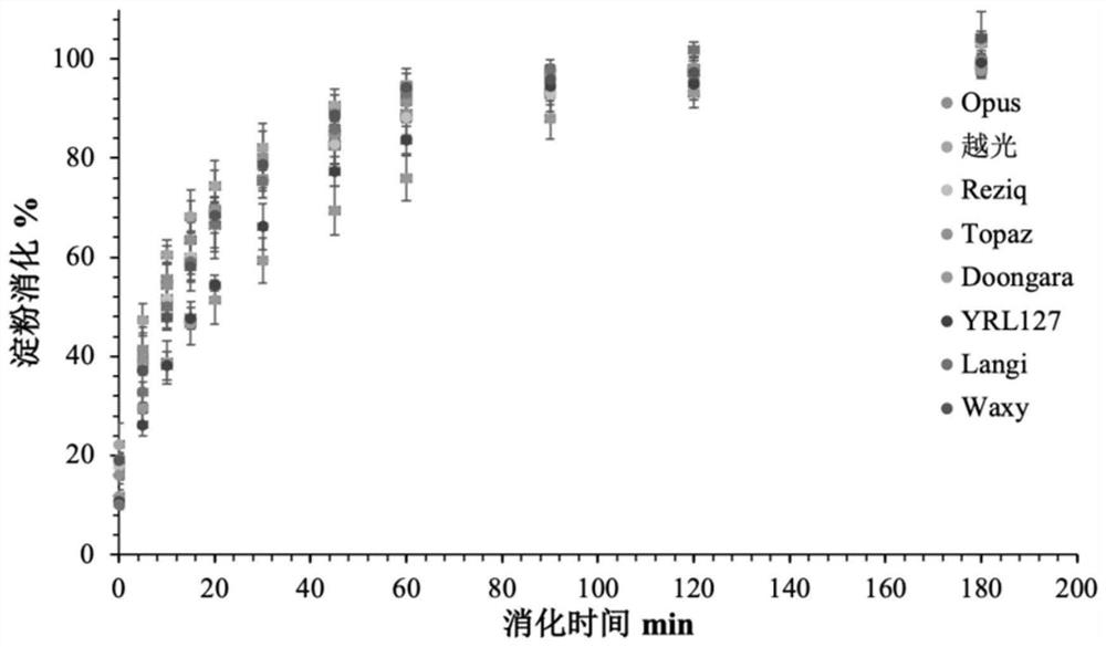 A method for determining the glycemic index of carbohydrate foods in vitro