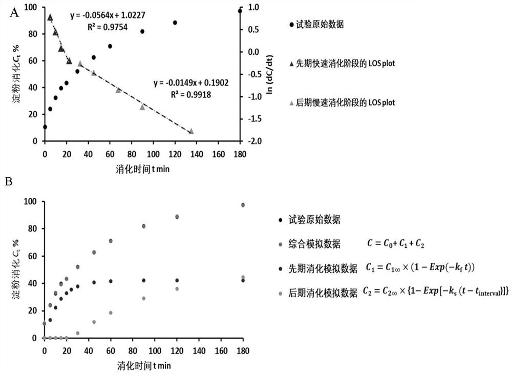 A method for determining the glycemic index of carbohydrate foods in vitro