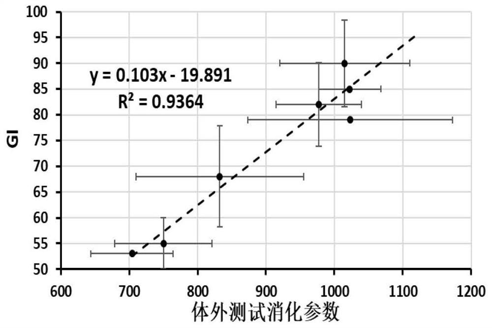 A method for determining the glycemic index of carbohydrate foods in vitro