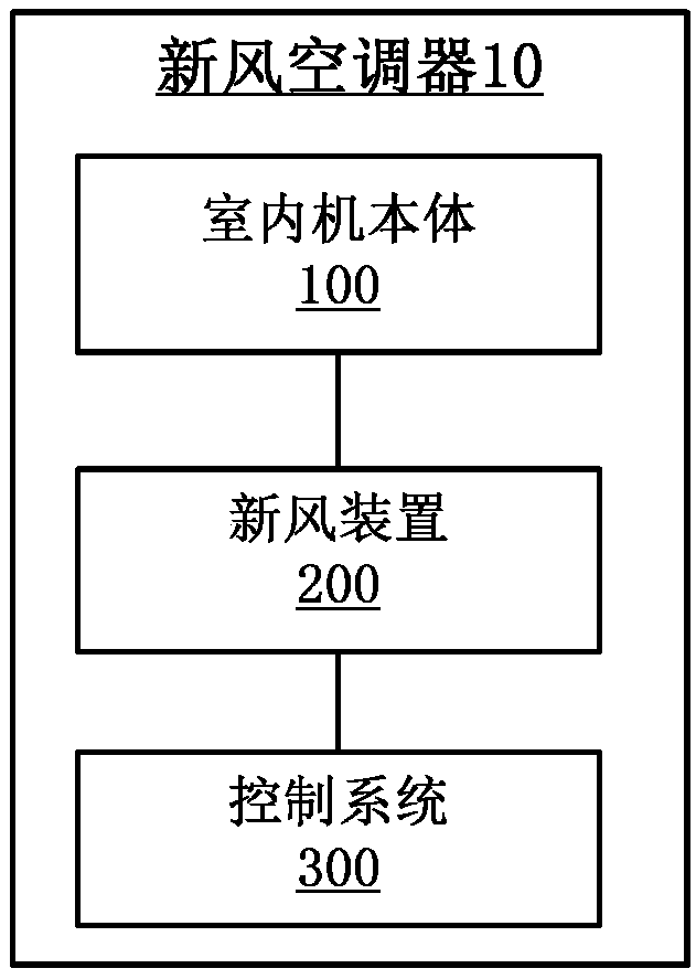 Fresh air conditioner control system and control method thereof