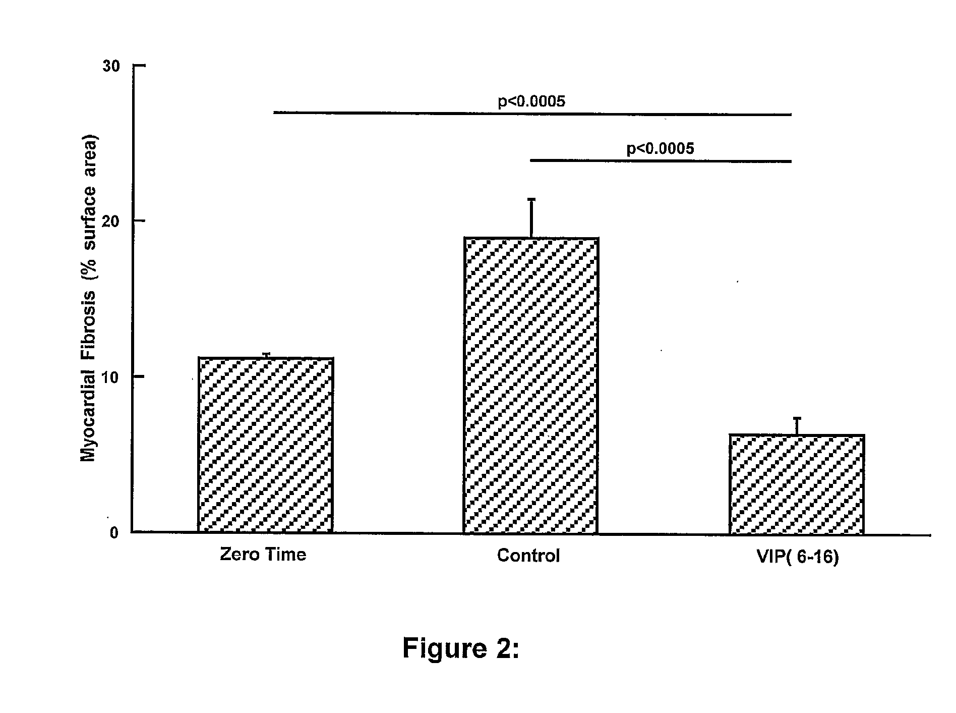 Vip Fragments and Methods of Use