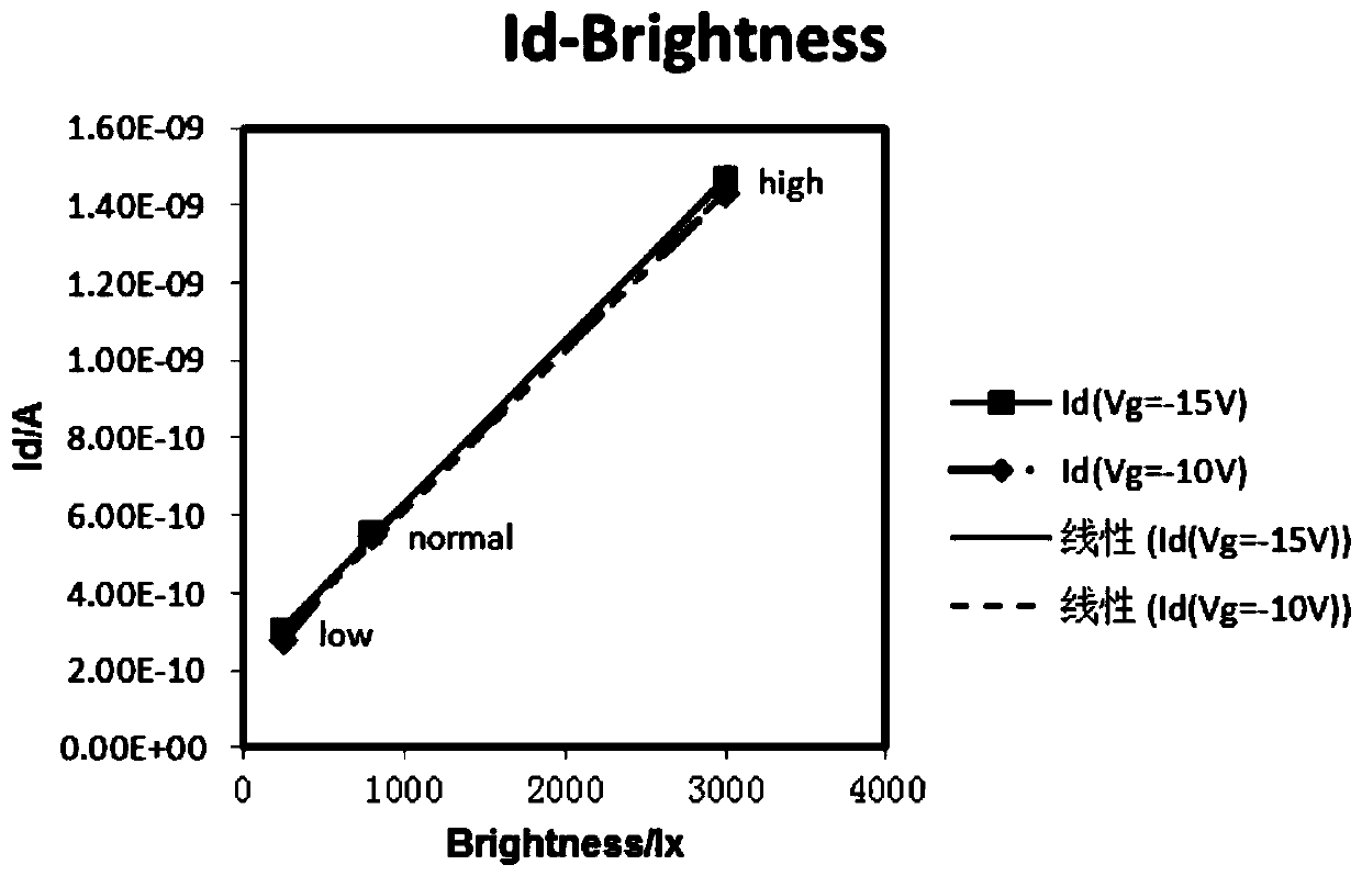 Photosensitive device, array substrate, display device and brightness adjusting method thereof