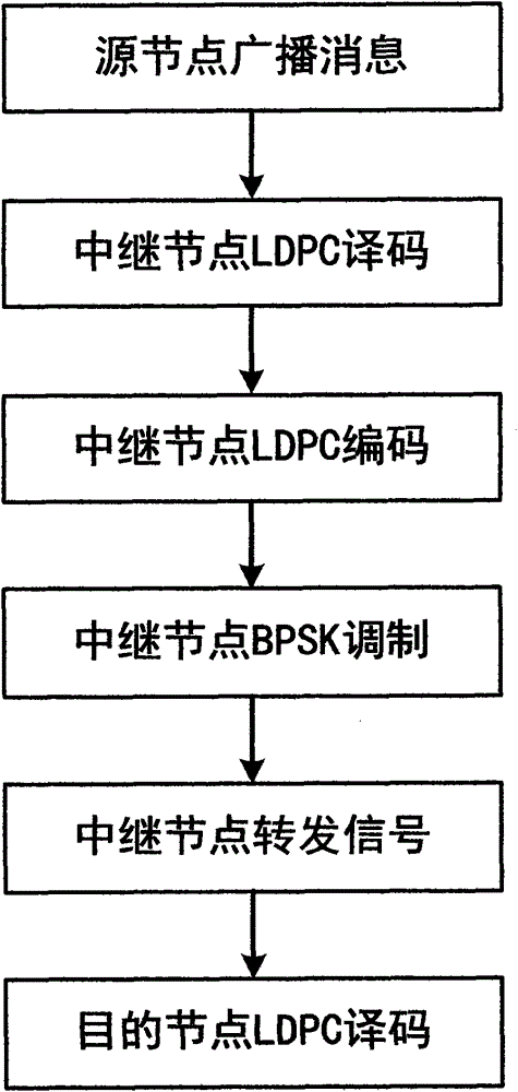 Relay transmission method based on double-layer extended ldpc code