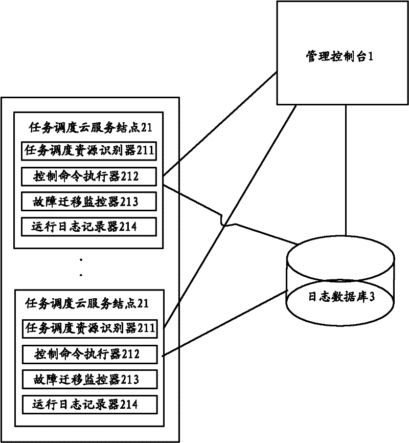 Task scheduling cloud processing system and method