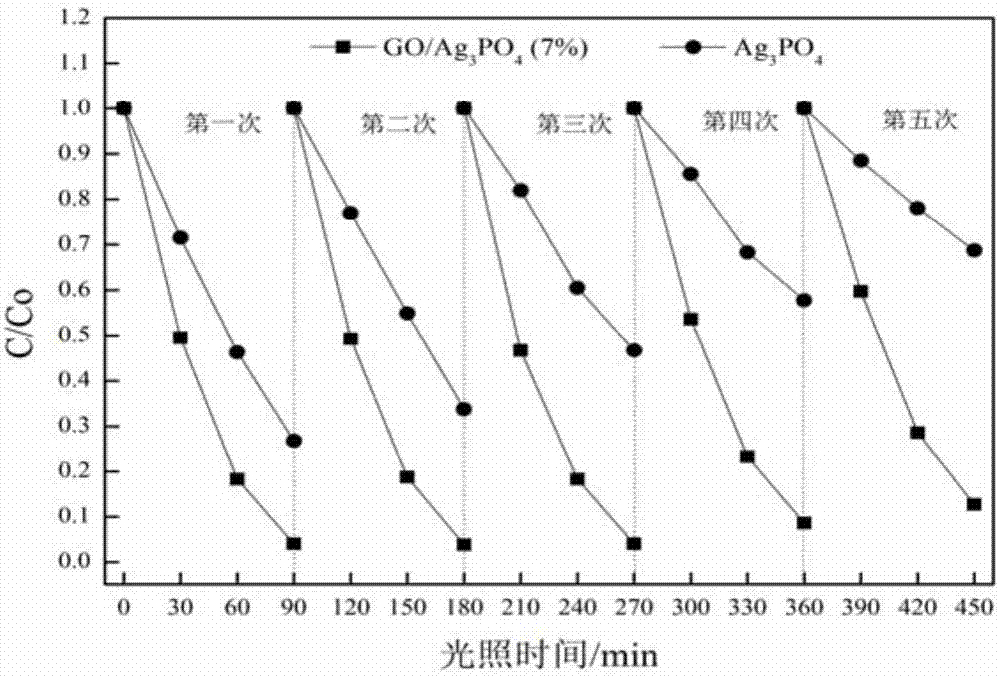 Graphene oxide/silver phosphate composite photocatalyst as well as preparation method and application thereof