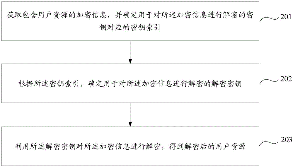 Encryption and decryption method and equipment for user resource