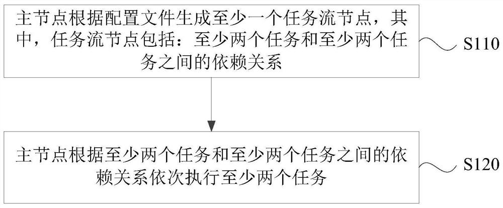 Task execution method and device, equipment and storage medium