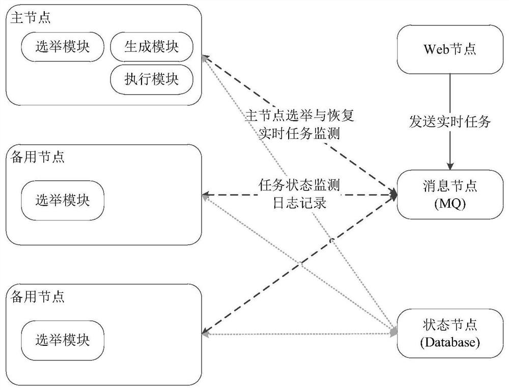 Task execution method and device, equipment and storage medium