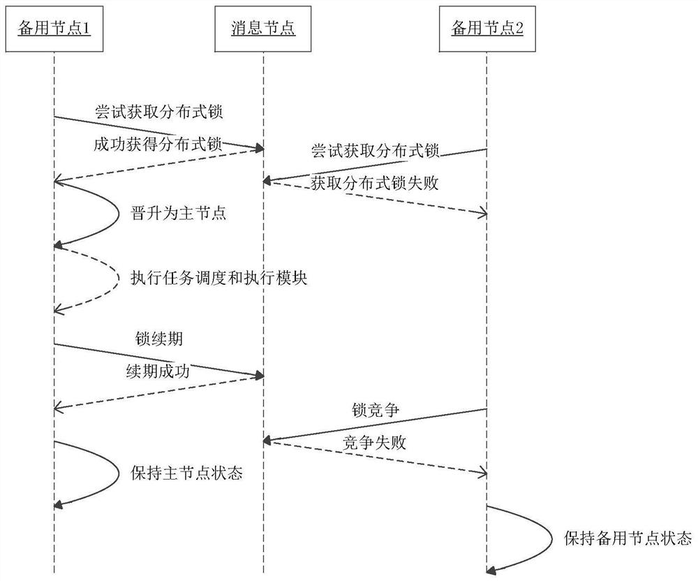 Task execution method and device, equipment and storage medium