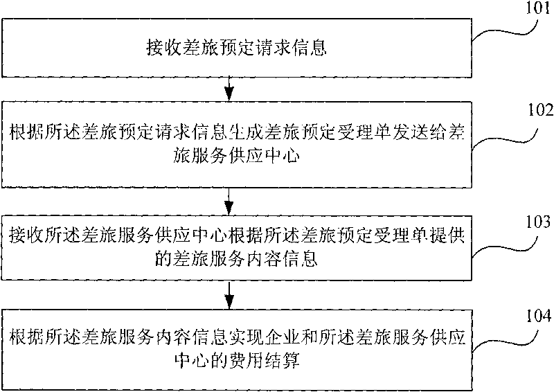 Method and system for providing business travel service