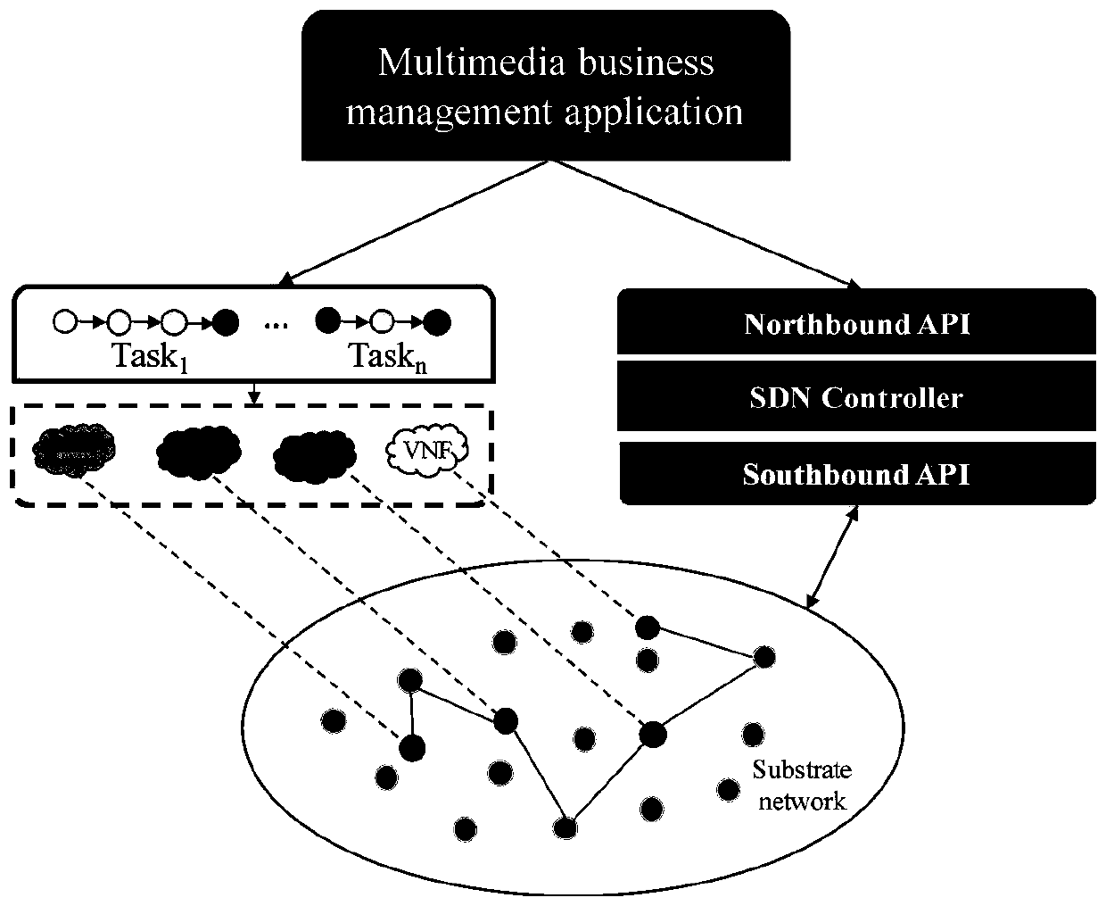 Dynamic resource allocation algorithm of SDN/NFV network based on load balance