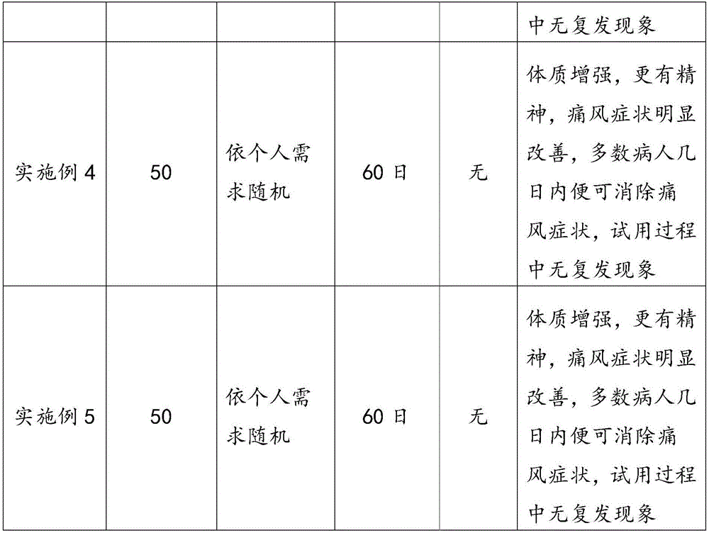 A traditional Chinese medicine formulation for curing gout and its preparation method thereof