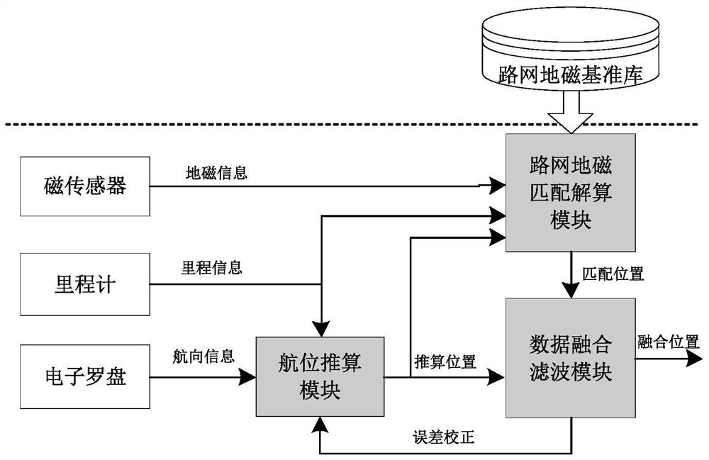 A vehicle geomagnetic matching positioning method and system in a road network environment