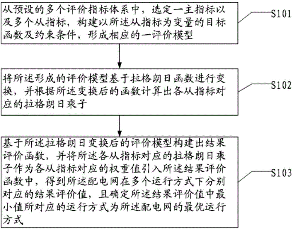 Comprehensive assessment method of power distribution network operation mode, and system