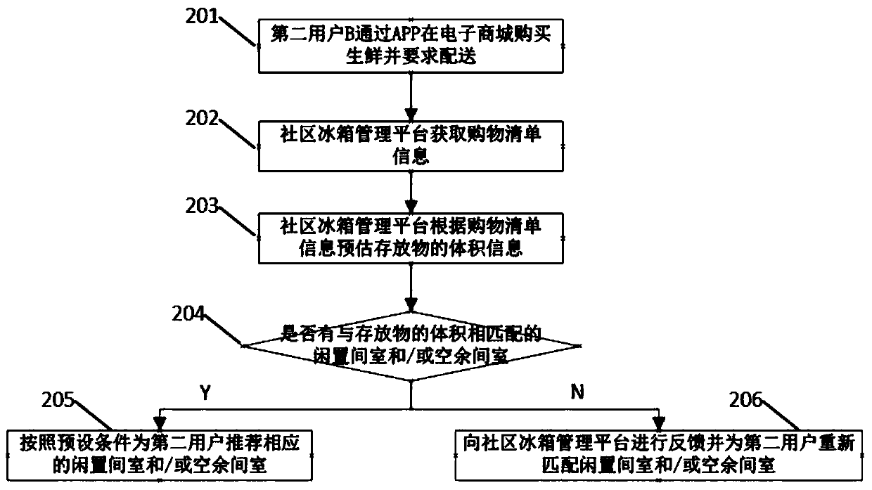 Space sharing method of refrigeration equipment, refrigeration equipment and electronic equipment