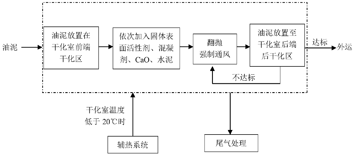 Oil sludge drying system and method for drying oil sludge through system in cooperation with chemical agent