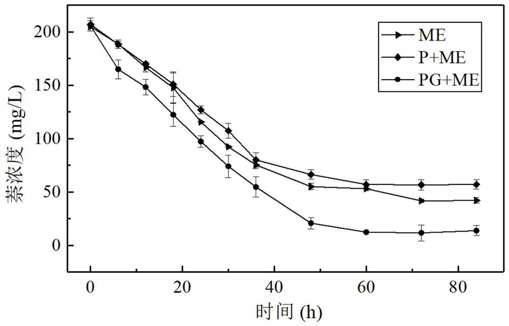 Application of induced polyaniline loaded graphene modified electrode reactor and polycyclic aromatic hydrocarbon removal method