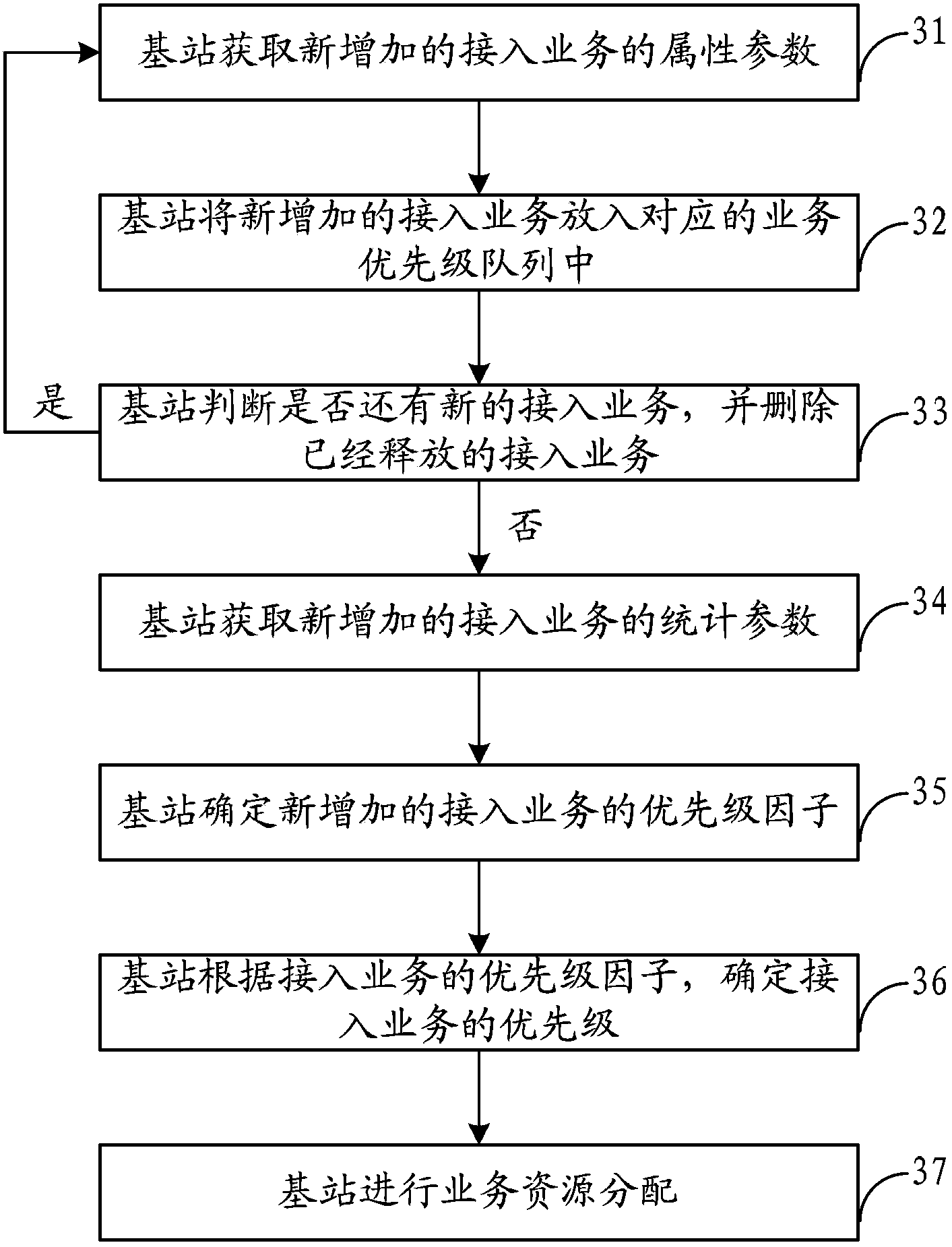Method and device for determining priority of access service