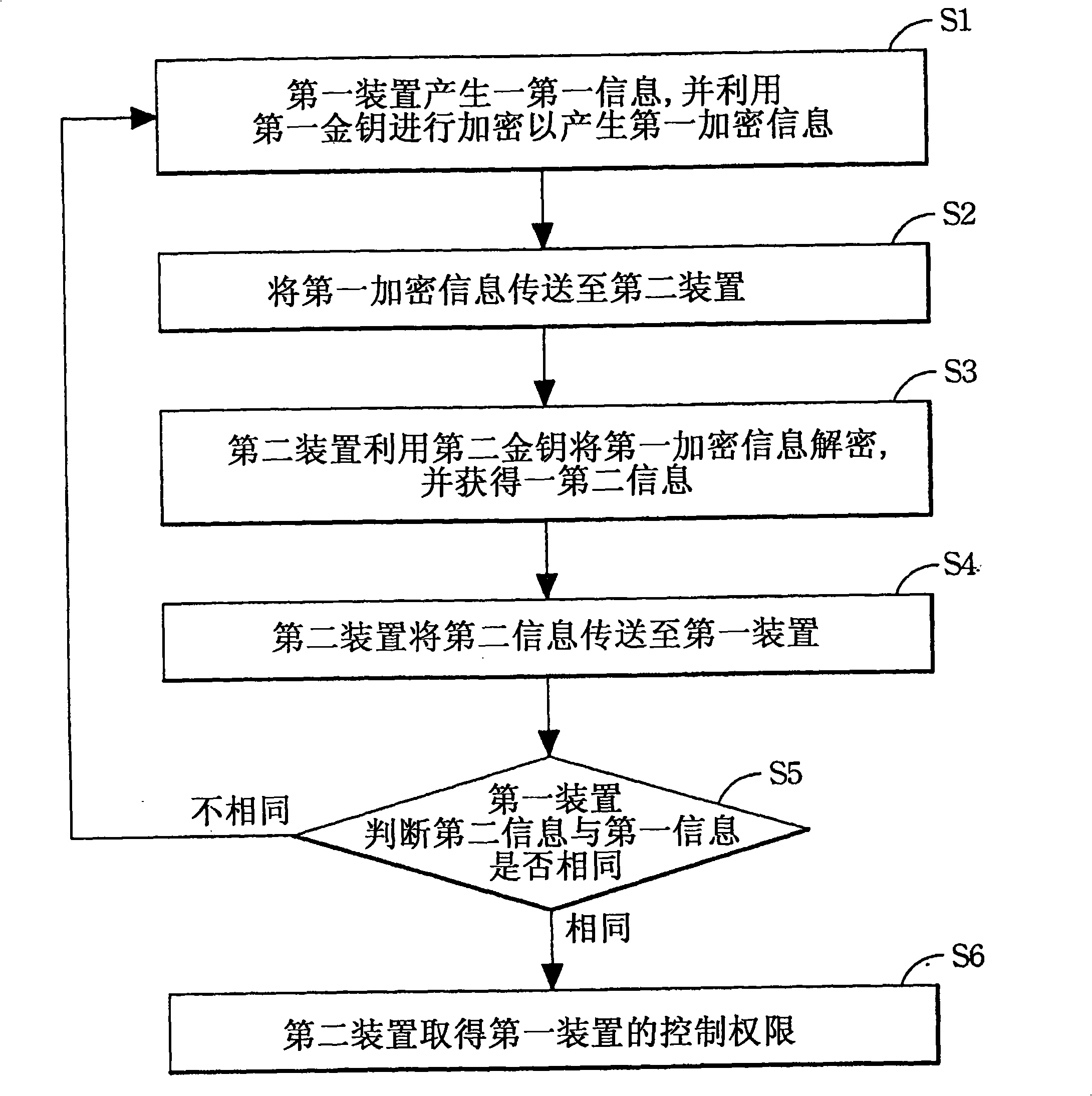 Control system and method with authentication function