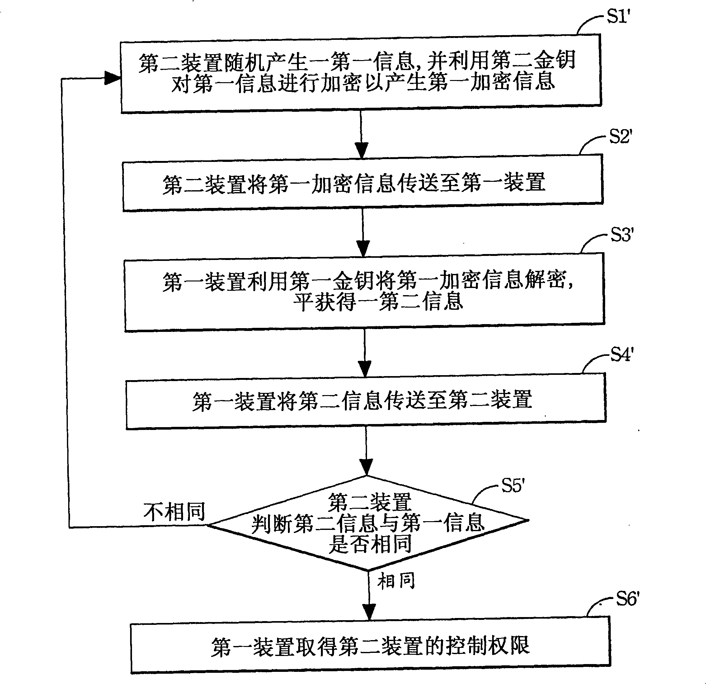 Control system and method with authentication function