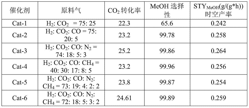 Catalyst applicable to synthesis of methanol by multi-component mixed gas as well as preparation method and application of methanol catalyst