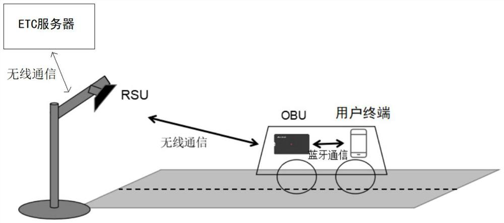 Communication method and device of OBU Bluetooth, OBU and RSU