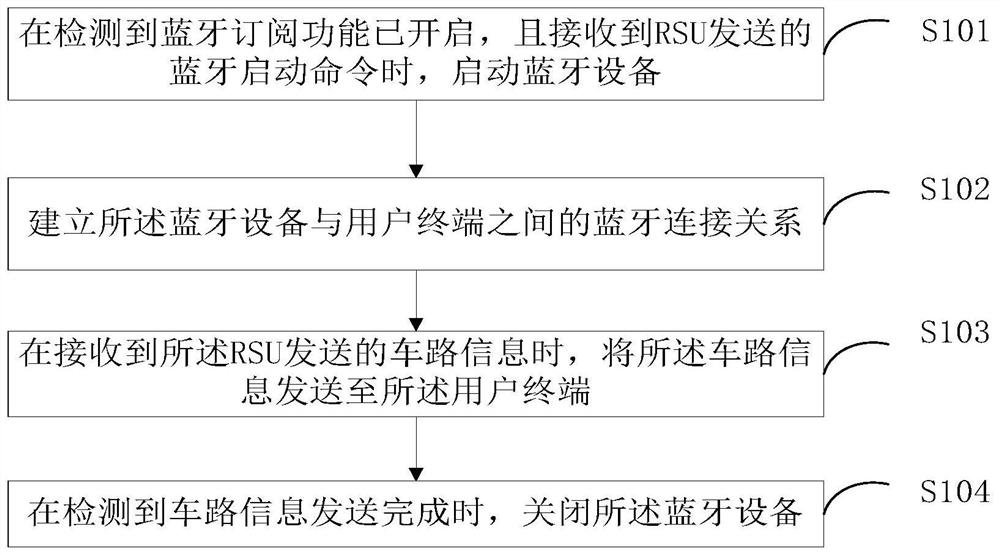 Communication method and device of OBU Bluetooth, OBU and RSU