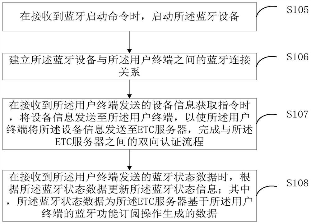 Communication method and device of OBU Bluetooth, OBU and RSU