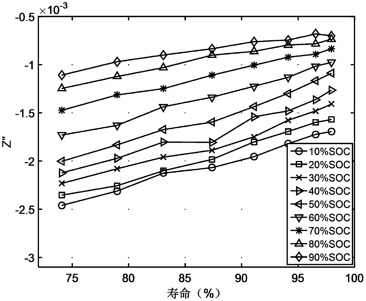 Lithium ion battery service life estimation method based on alternating-current impedance imaginary part