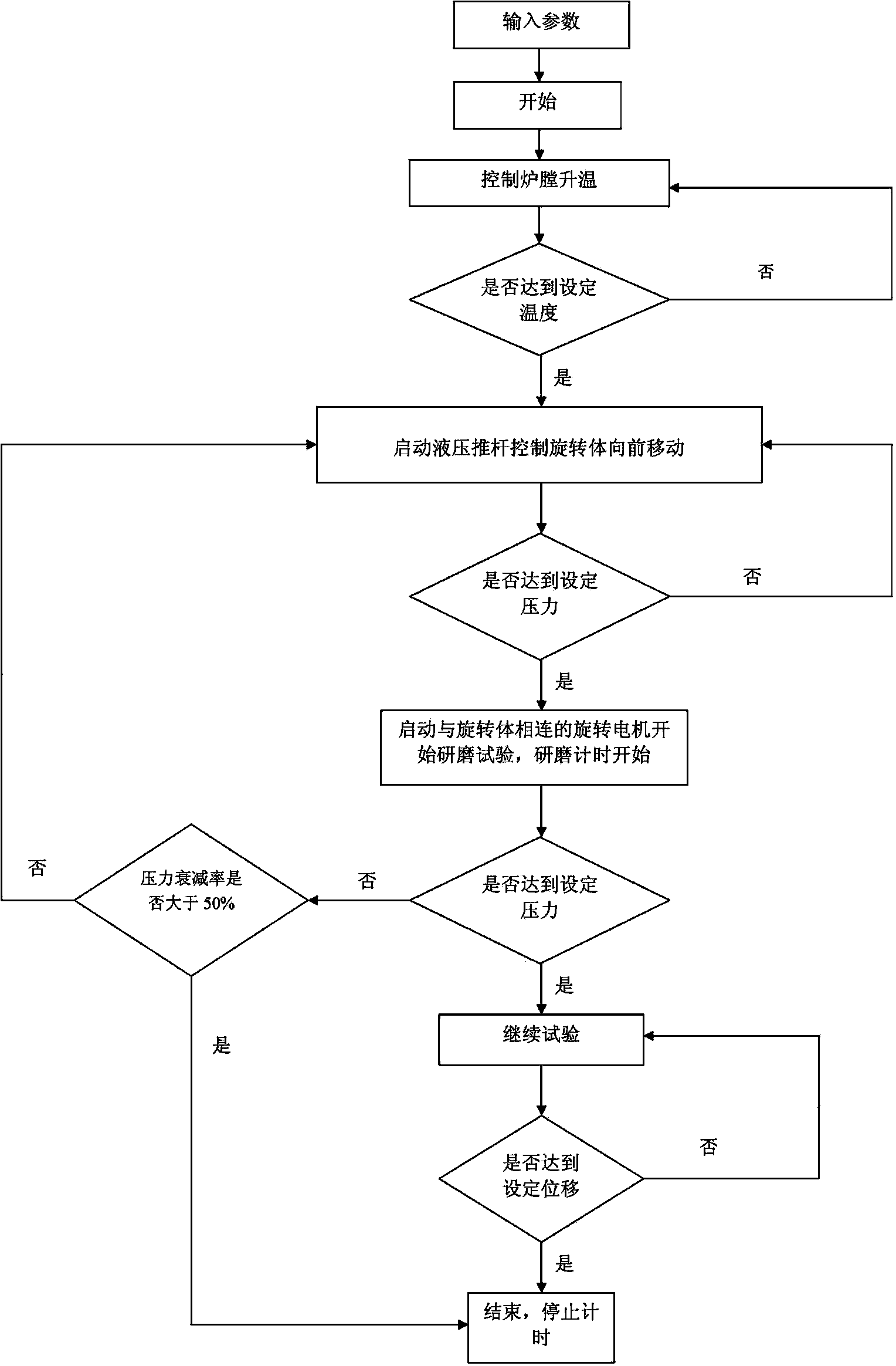 Rotary contact-type testing machine and method for testing high temperature and wear resistance of refractory materials