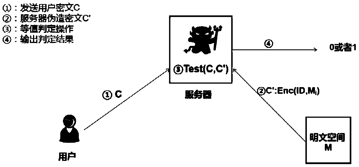 Identity encryption equivalence test method, device and system based on user group and medium