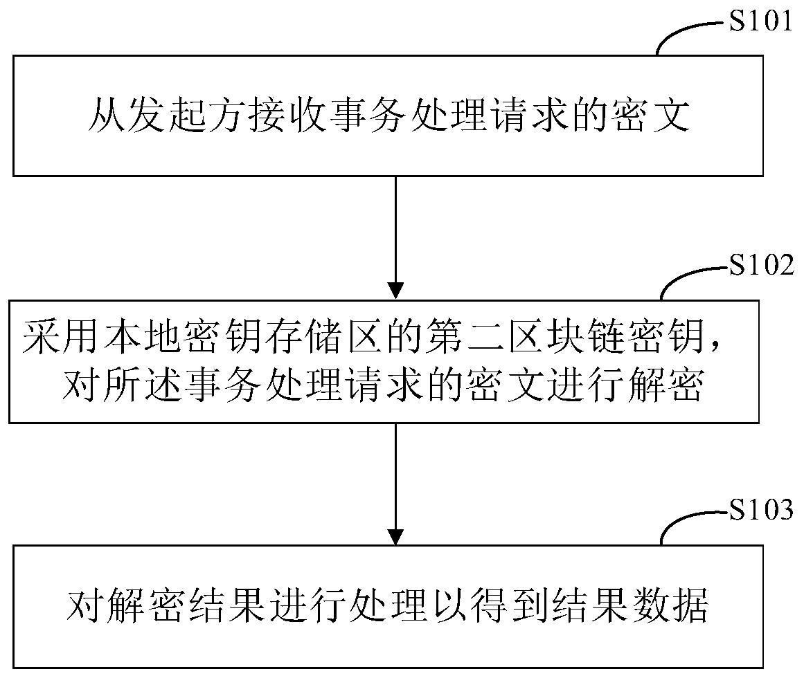 Block chain data processing method and device, electronic equipment and medium