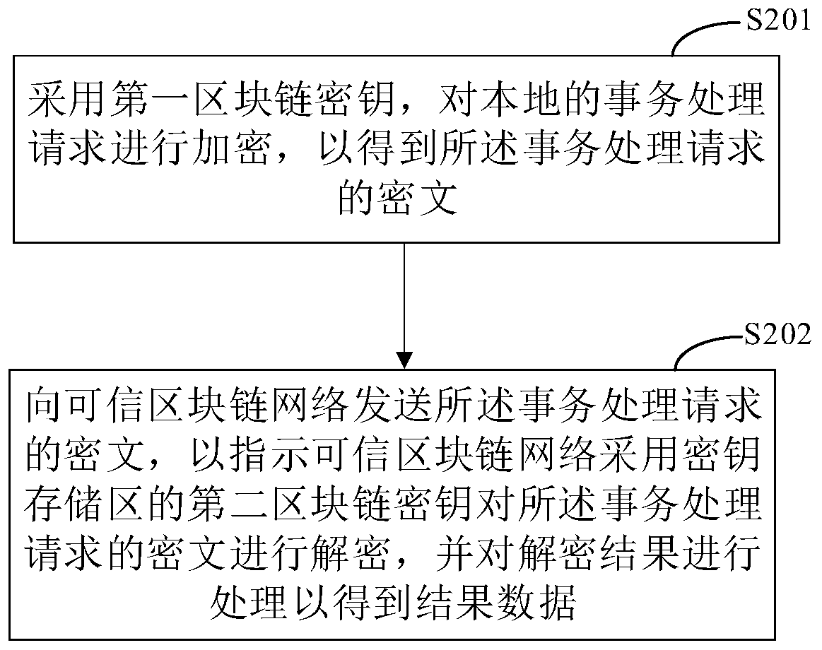 Block chain data processing method and device, electronic equipment and medium