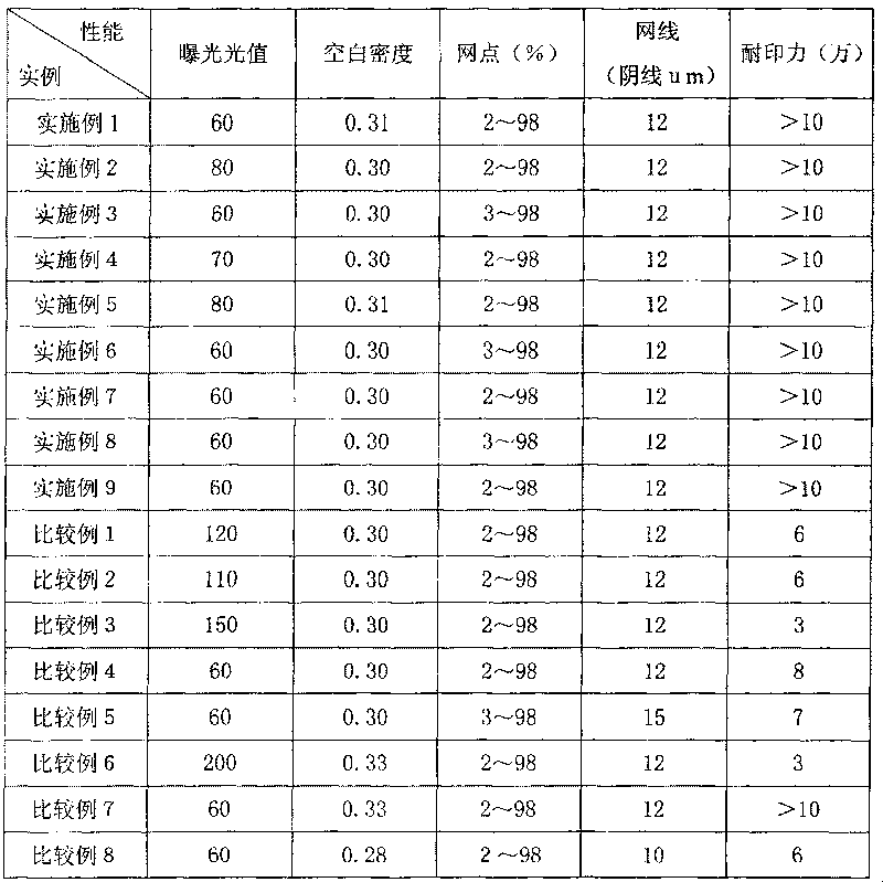 Chemical processing-free negative graph photosensitive composition suitable for UV-CTP and planographic printing plate manufactured therefor and planographic printing plate manufacture method