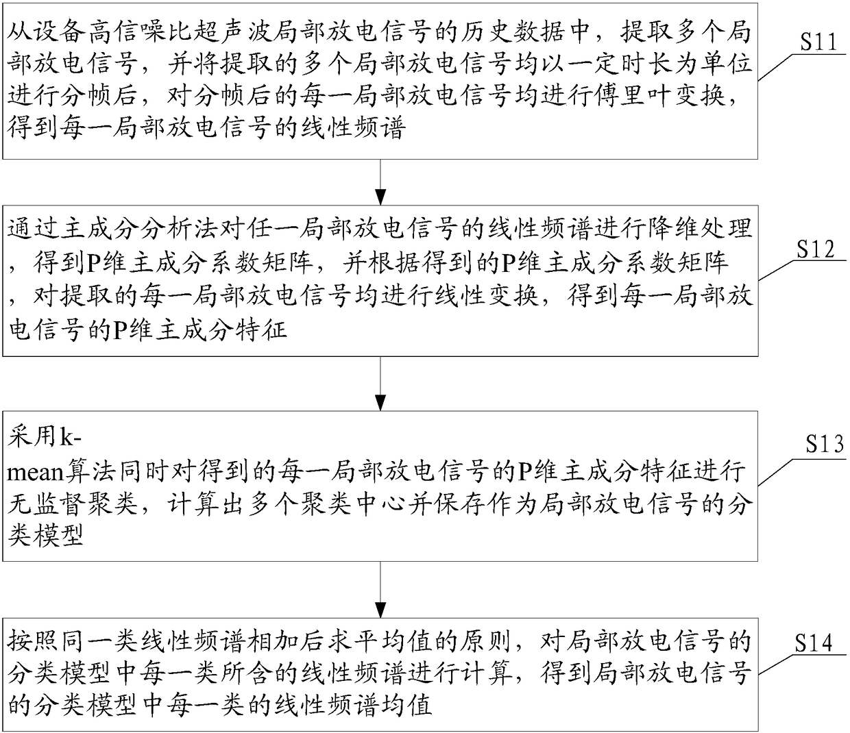 A Method and System for Correcting Ultrasonic Partial Discharge Detection