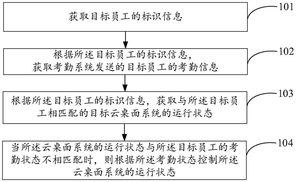 Cloud desktop management method and system