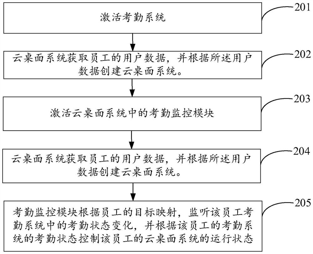 Cloud desktop management method and system