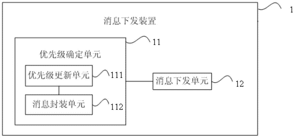 Method and device for issuing messages by message queue