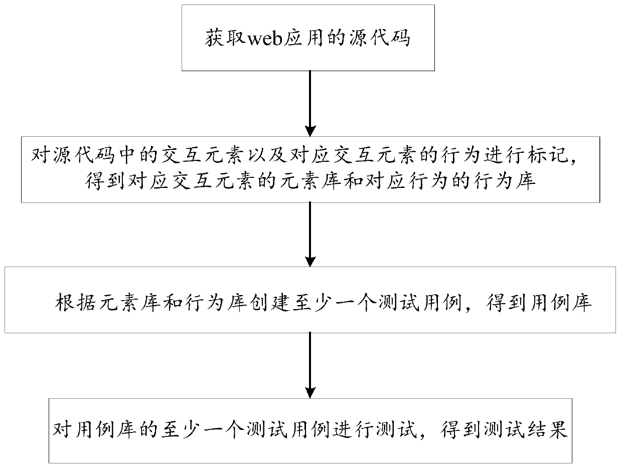 JSON-based web automatic test method, system and device