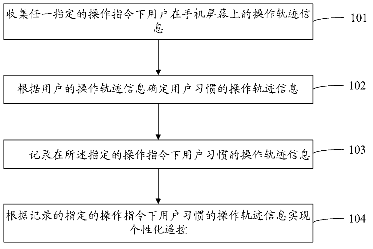 Method and device for realizing personalized remote control by utilizing mobile phone