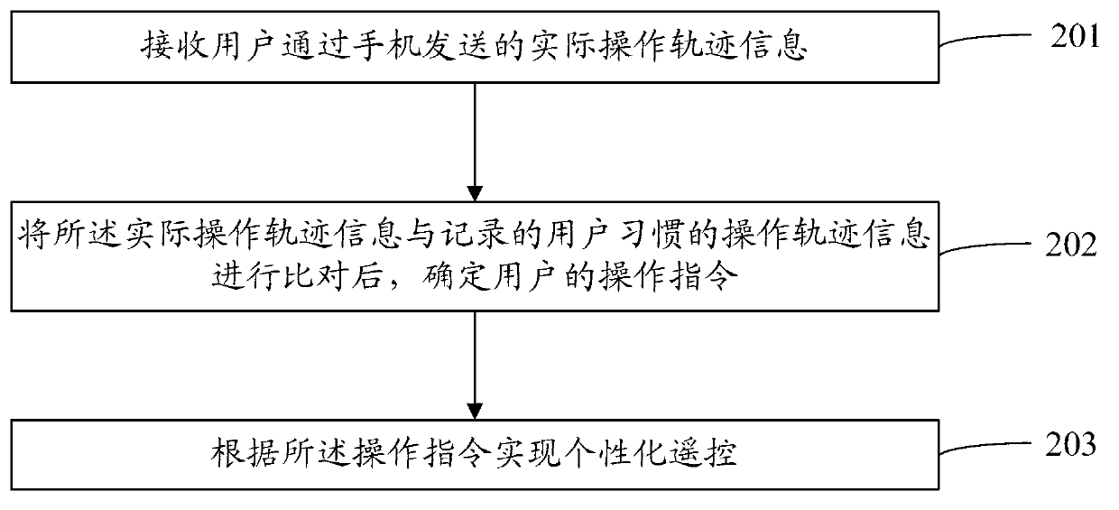 Method and device for realizing personalized remote control by utilizing mobile phone