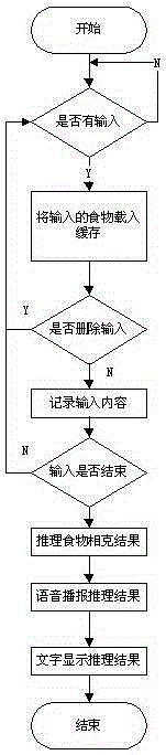 Portable food mutual restraint automatic reasoning device