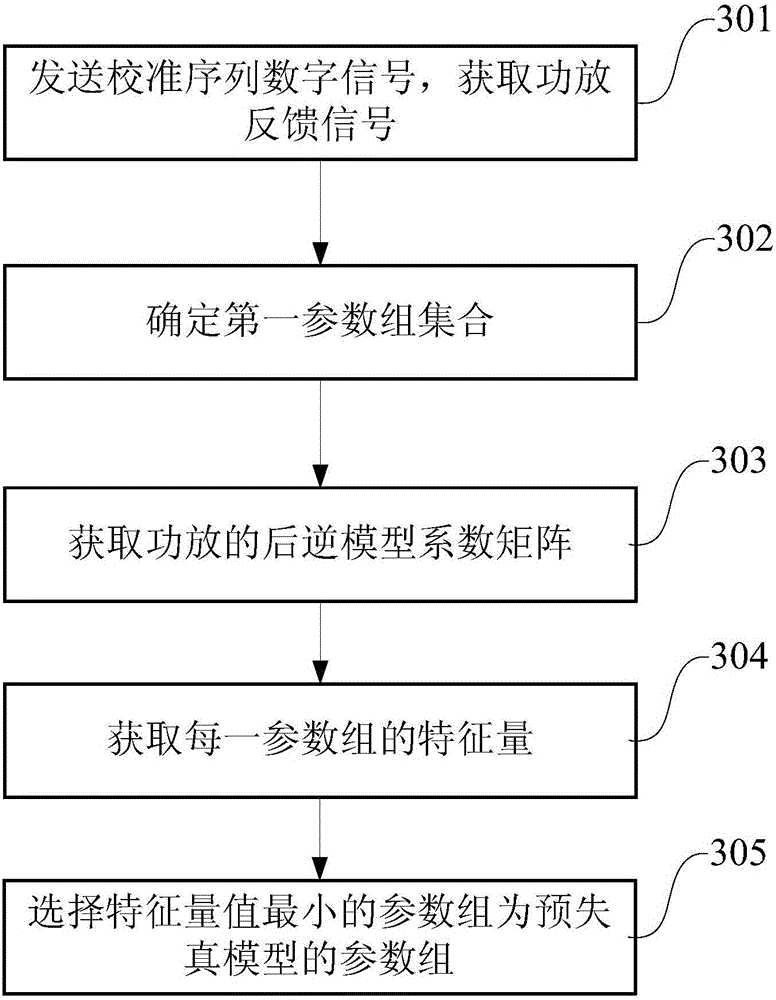 Predistortion device for power amplifier and parameter selection method thereof